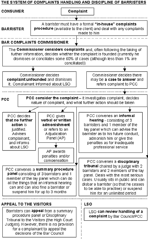 Diagram detailing The System of Complaints Handling and Discipline for Solicitors
