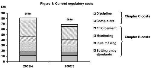 Figure 1: Current regulatory costs